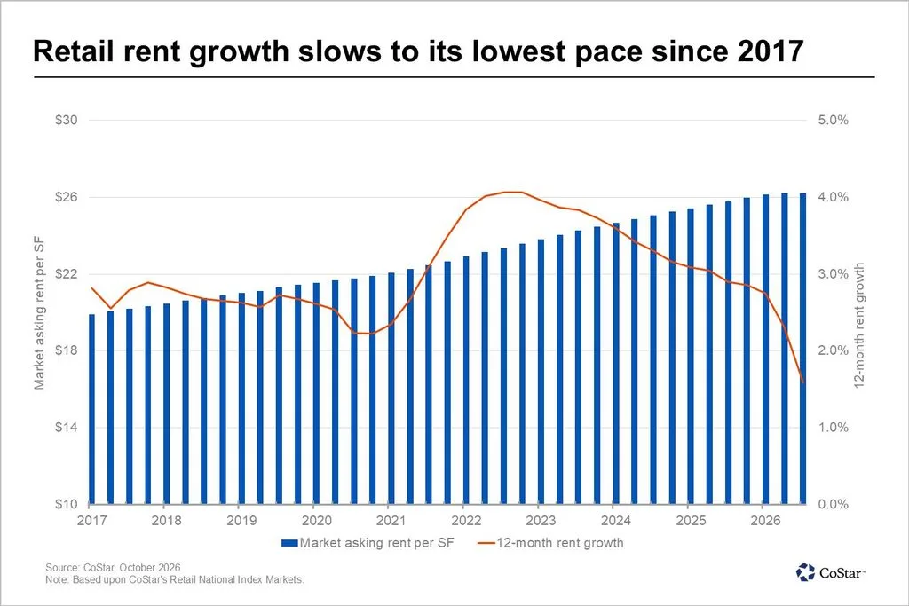 Retail rent growth