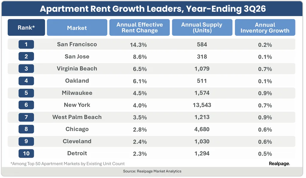 Rent Growth Leaders