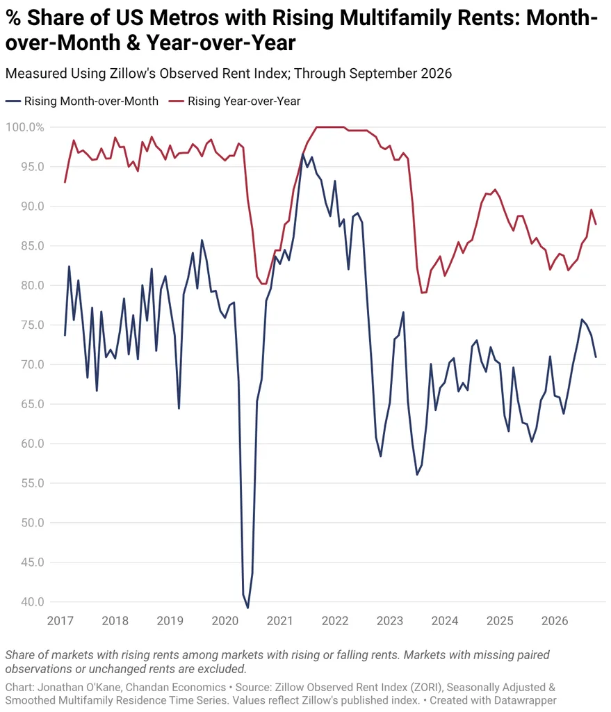 Metro-Level Multifamily Rent Growth: September 2026
