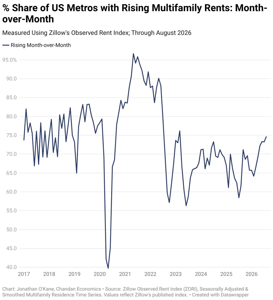 % Share of US Metros with Rising Multifamily Rents: Month-over-Month