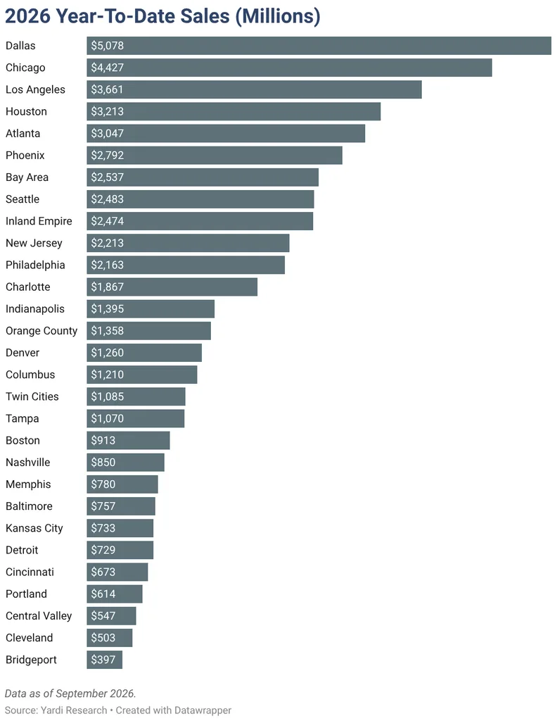 2026 Year-To-Date Sales (Millions)