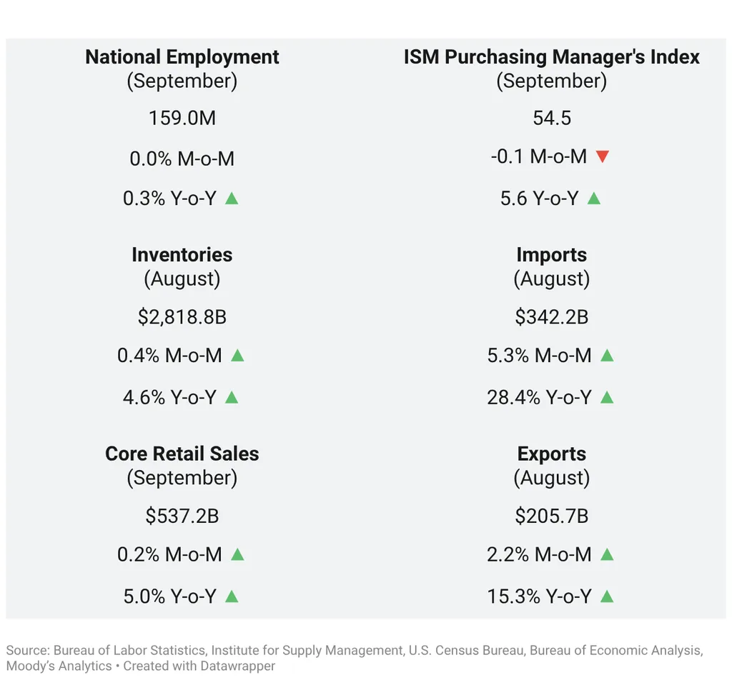 Economic Indicators — Warehouse Employment