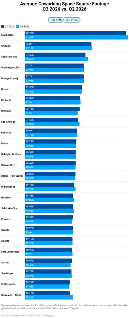 Average Coworking Space Square Footage