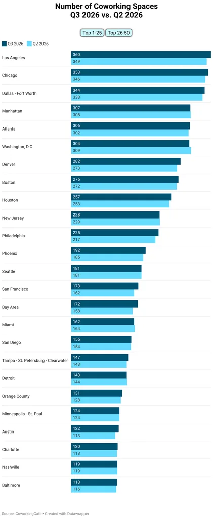 Number of Coworking Spaces