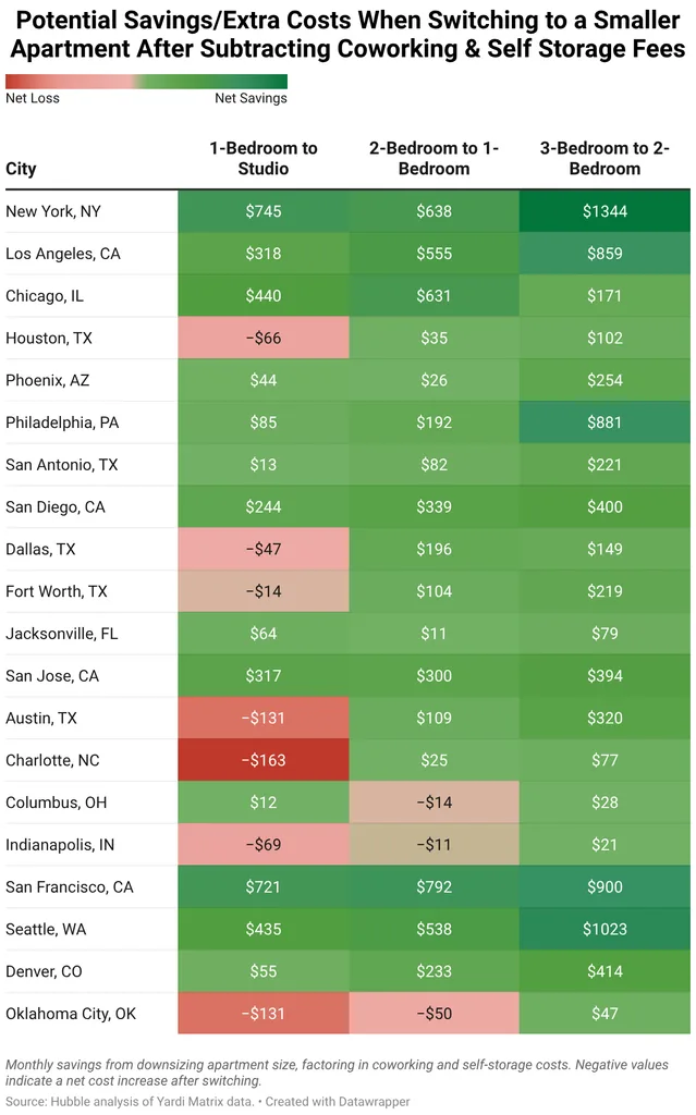 Potential savings/extra costs when switching to a smaller