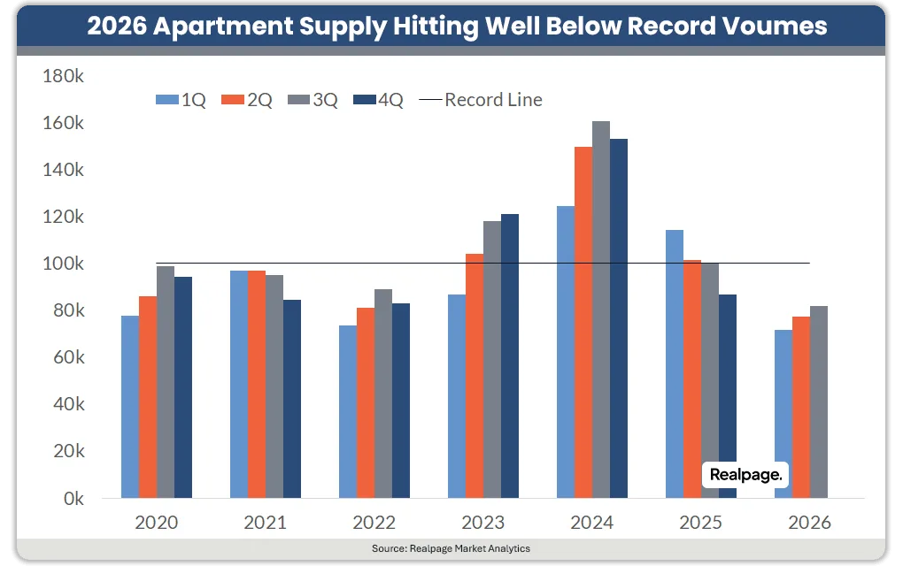 Apartment Supply