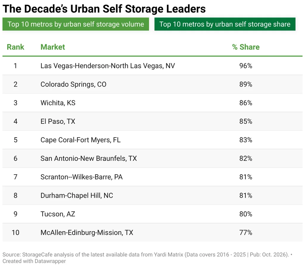 The Decade’s Urban Self Storage Leaders
