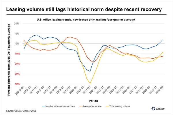 Leasing Volume