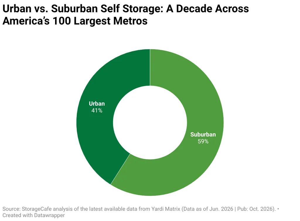 Urban vs. Suburban Self Storage: A Decade Across America’s 100 Largest Metros
