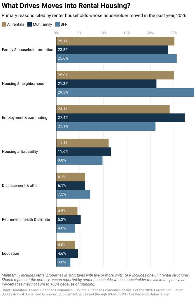 What Drives Moves Into Rental Housing?